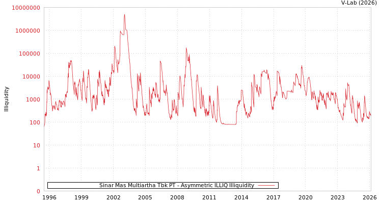 graph of Sinar Mas Multiartha Tbk PT ILLIQ-AMEM