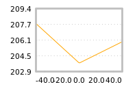Impact of return on liquidity tomorrow