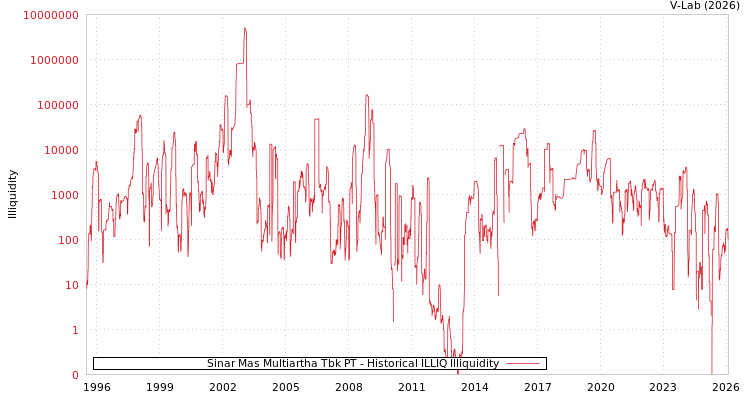 graph of Sinar Mas Multiartha Tbk PT ILLIQ-HIST