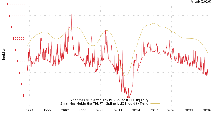 graph of Sinar Mas Multiartha Tbk PT ILLIQ-SMEM