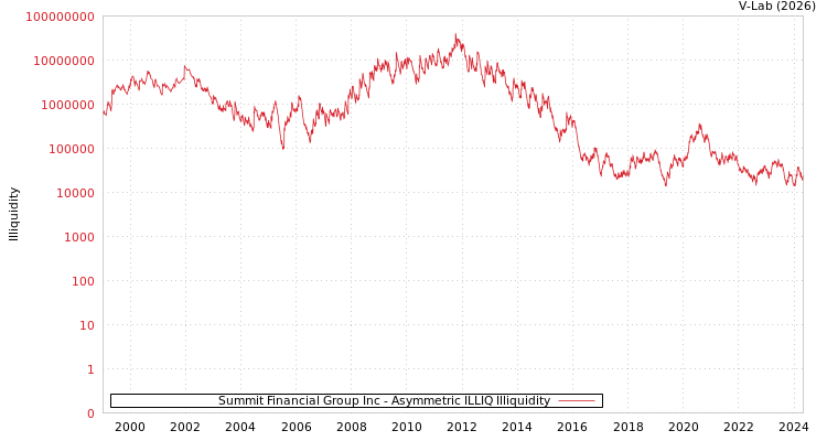 graph of Summit Financial Group Inc ILLIQ-AMEM