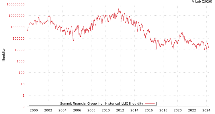 graph of Summit Financial Group Inc ILLIQ-HIST