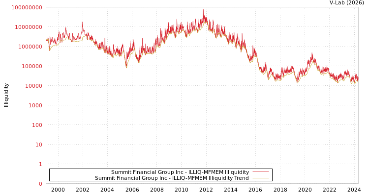 graph of Summit Financial Group Inc ILLIQ-MFMEM