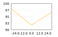 Impact of return on liquidity tomorrow