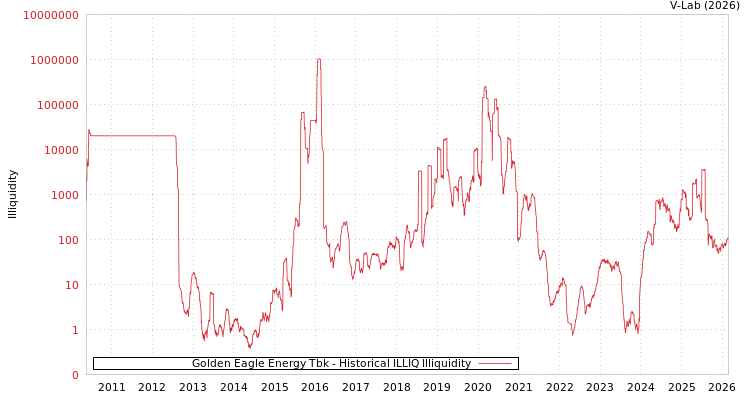 graph of Golden Eagle Energy Tbk ILLIQ-HIST