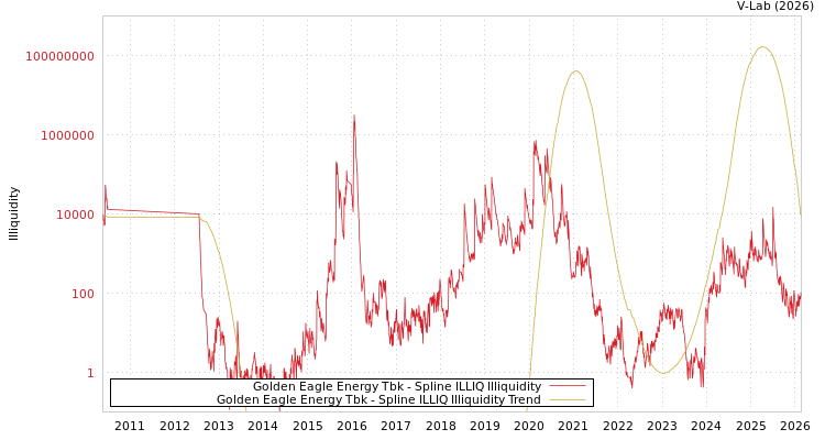 graph of Golden Eagle Energy Tbk ILLIQ-SMEM