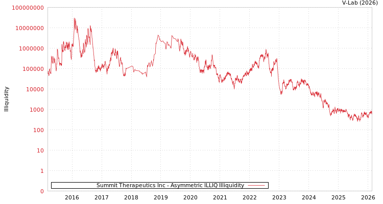 graph of Summit Therapeutics Inc ILLIQ-AMEM