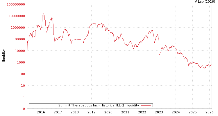 graph of Summit Therapeutics Inc ILLIQ-HIST