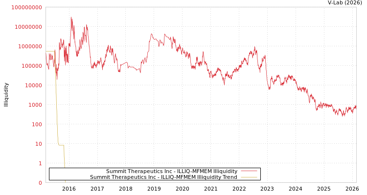 graph of Summit Therapeutics Inc ILLIQ-MFMEM