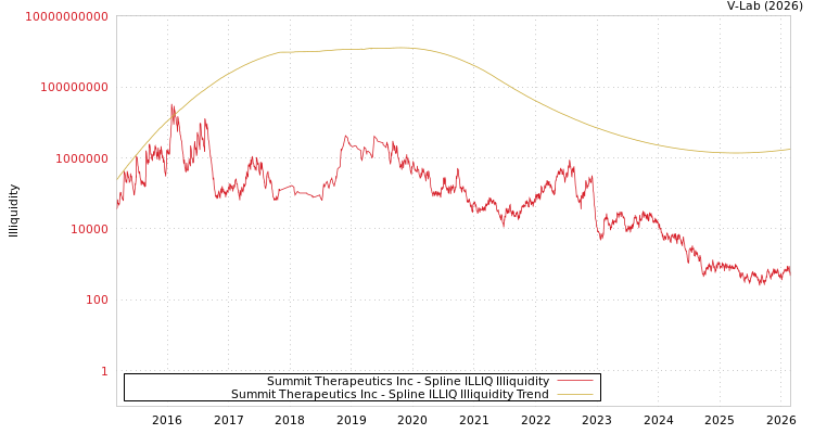 graph of Summit Therapeutics Inc ILLIQ-SMEM