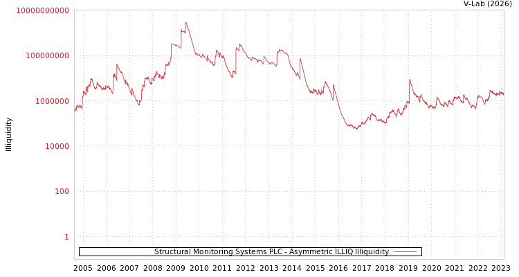 graph of Structural Monitoring Systems PLC ILLIQ-AMEM