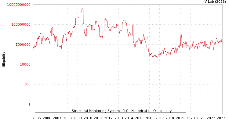 graph of Structural Monitoring Systems PLC ILLIQ-HIST