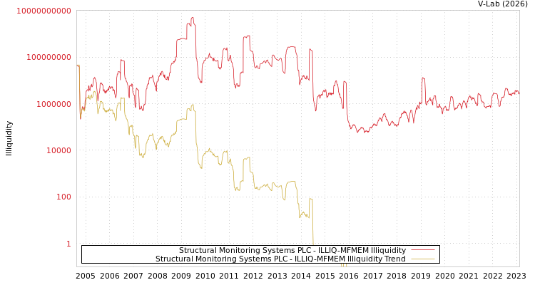graph of Structural Monitoring Systems PLC ILLIQ-MFMEM