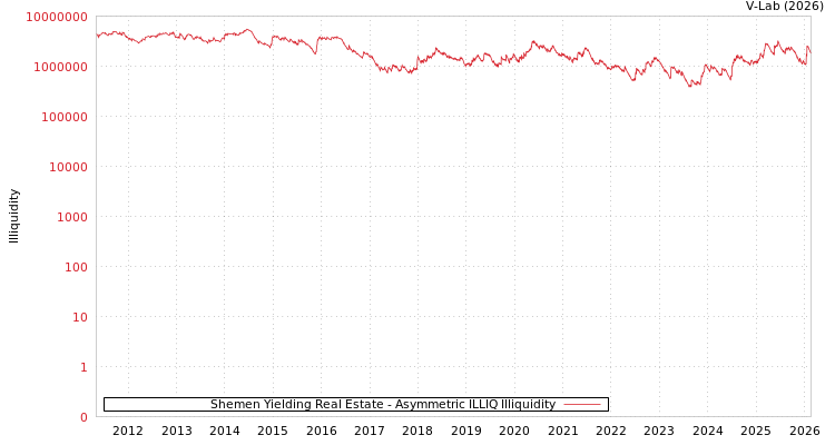 graph of Shemen Yielding Real Estate ILLIQ-AMEM