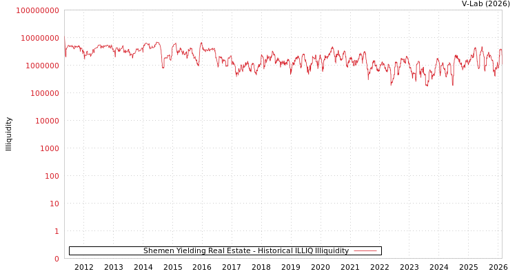 graph of Shemen Yielding Real Estate ILLIQ-HIST