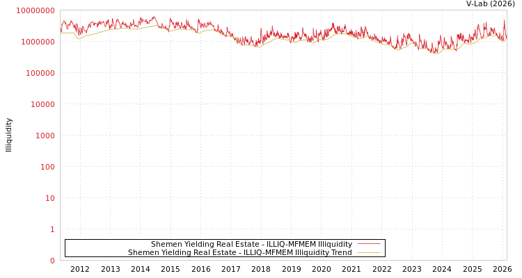 graph of Shemen Yielding Real Estate ILLIQ-MFMEM