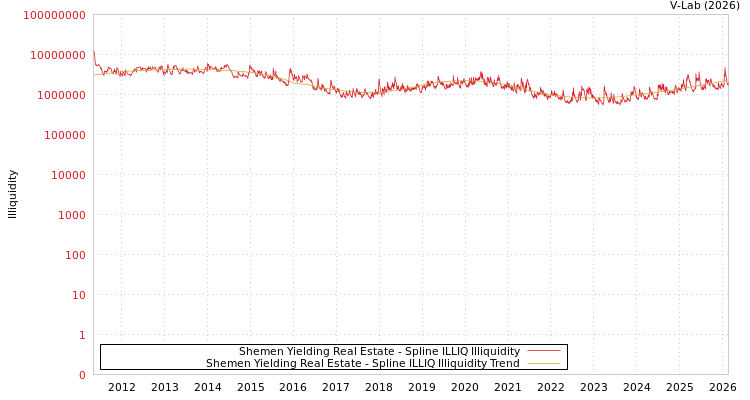 graph of Shemen Yielding Real Estate ILLIQ-SMEM