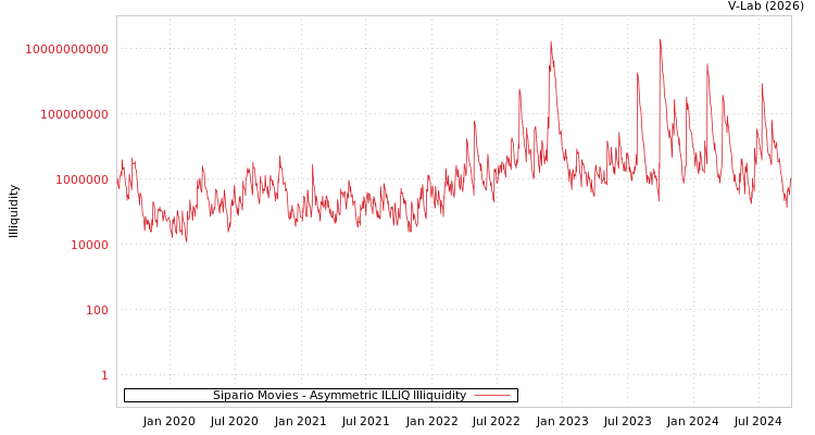 graph of Sipario Movies ILLIQ-AMEM