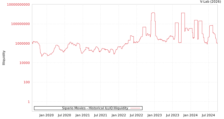 graph of Sipario Movies ILLIQ-HIST