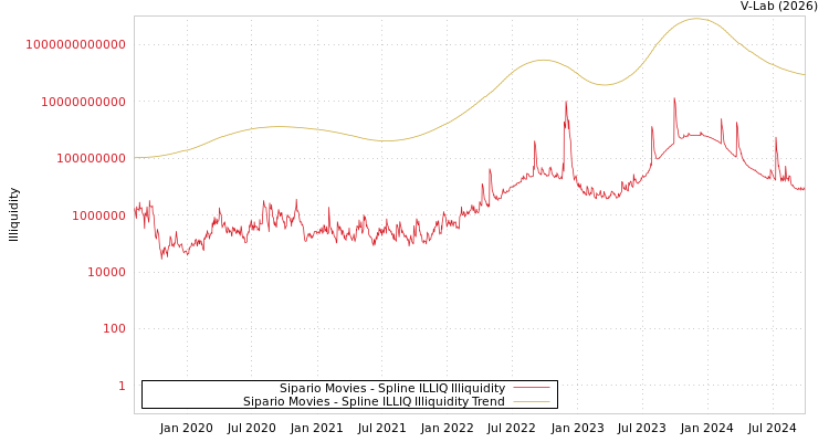 graph of Sipario Movies ILLIQ-SMEM