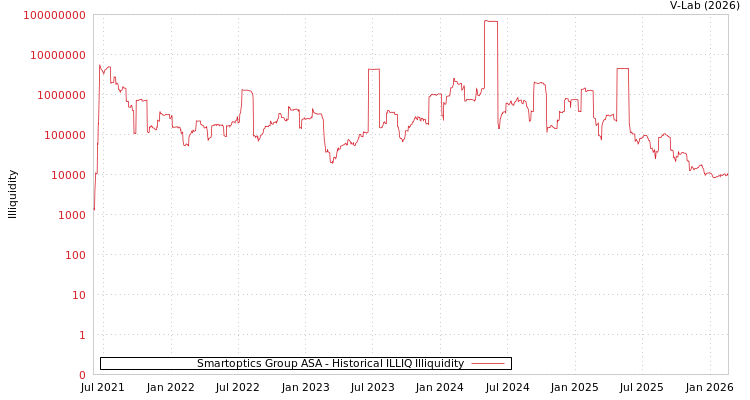 graph of Smartoptics Group ASA ILLIQ-HIST