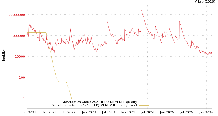 graph of Smartoptics Group ASA ILLIQ-MFMEM