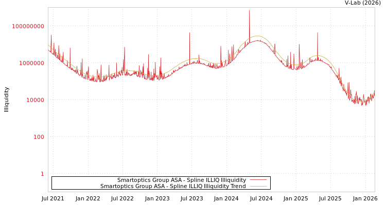 graph of Smartoptics Group ASA ILLIQ-SMEM