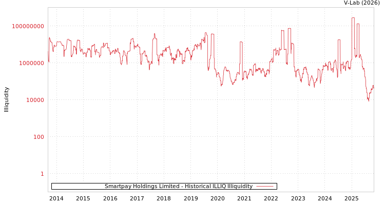 graph of Smartpay Holdings Limited ILLIQ-HIST