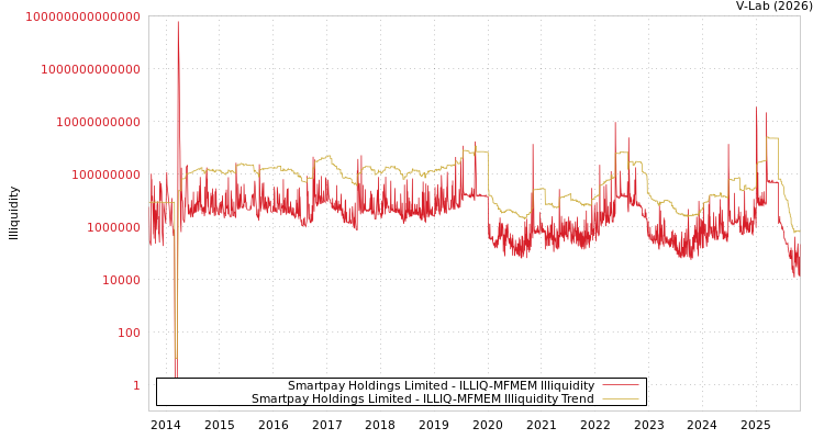 graph of Smartpay Holdings Limited ILLIQ-MFMEM