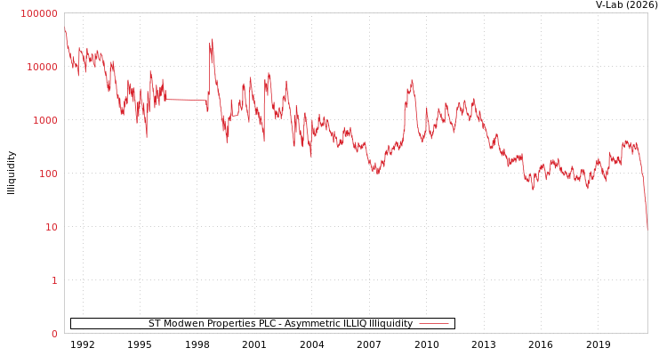graph of ST Modwen Properties PLC ILLIQ-AMEM