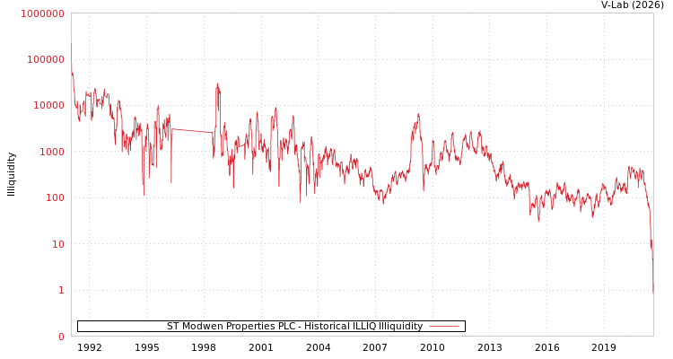 graph of ST Modwen Properties PLC ILLIQ-HIST