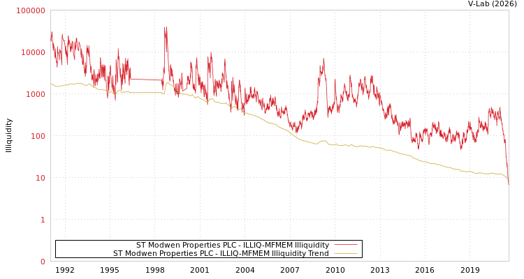graph of ST Modwen Properties PLC ILLIQ-MFMEM