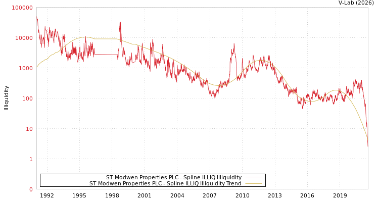 graph of ST Modwen Properties PLC ILLIQ-SMEM