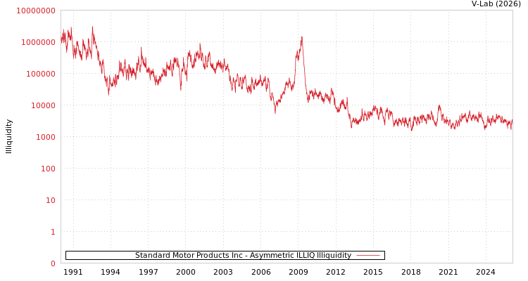 graph of Standard Motor Products Inc ILLIQ-AMEM