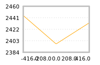 Impact of return on liquidity tomorrow