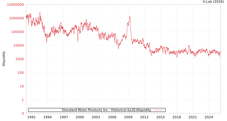 graph of Standard Motor Products Inc ILLIQ-HIST
