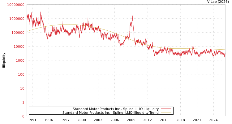 graph of Standard Motor Products Inc ILLIQ-SMEM