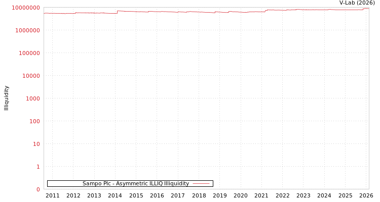 graph of Sampo Plc ILLIQ-AMEM
