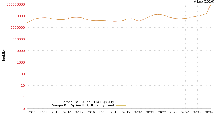 graph of Sampo Plc ILLIQ-SMEM
