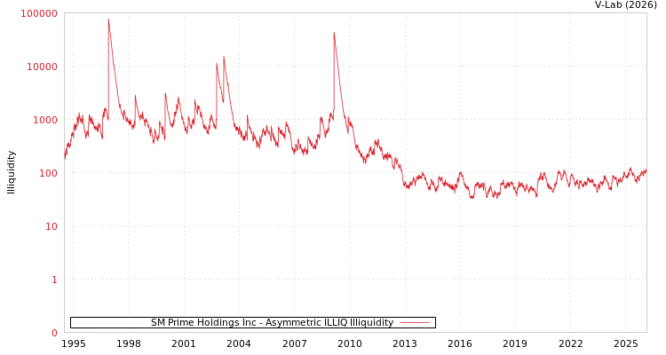 graph of SM Prime Holdings Inc ILLIQ-AMEM