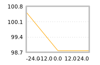 Impact of return on liquidity tomorrow