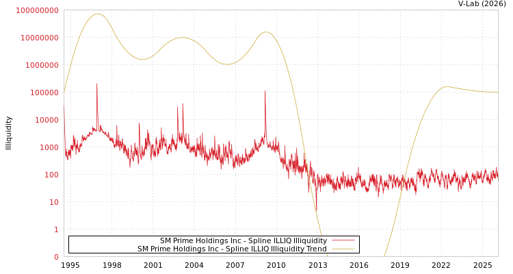 graph of SM Prime Holdings Inc ILLIQ-SMEM