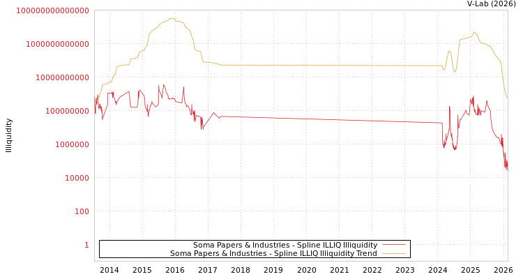graph of Soma Papers & Industries ILLIQ-SMEM