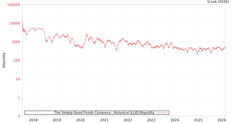 graph of The Simply Good Foods Company ILLIQ-HIST