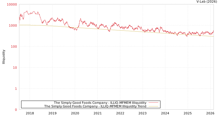 graph of The Simply Good Foods Company ILLIQ-MFMEM