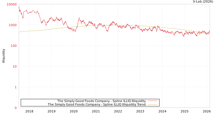graph of The Simply Good Foods Company ILLIQ-SMEM