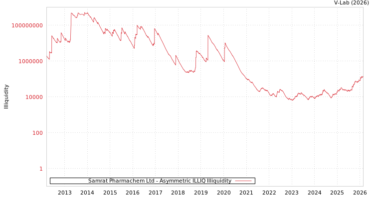 graph of Samrat Pharmachem Ltd ILLIQ-AMEM