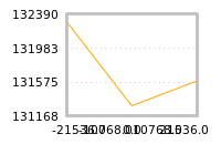 Impact of return on liquidity tomorrow