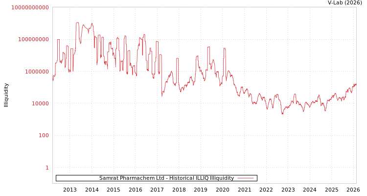 graph of Samrat Pharmachem Ltd ILLIQ-HIST