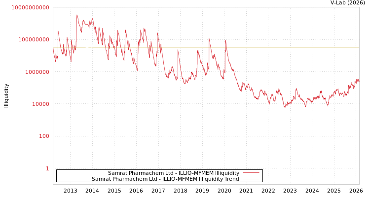 graph of Samrat Pharmachem Ltd ILLIQ-MFMEM